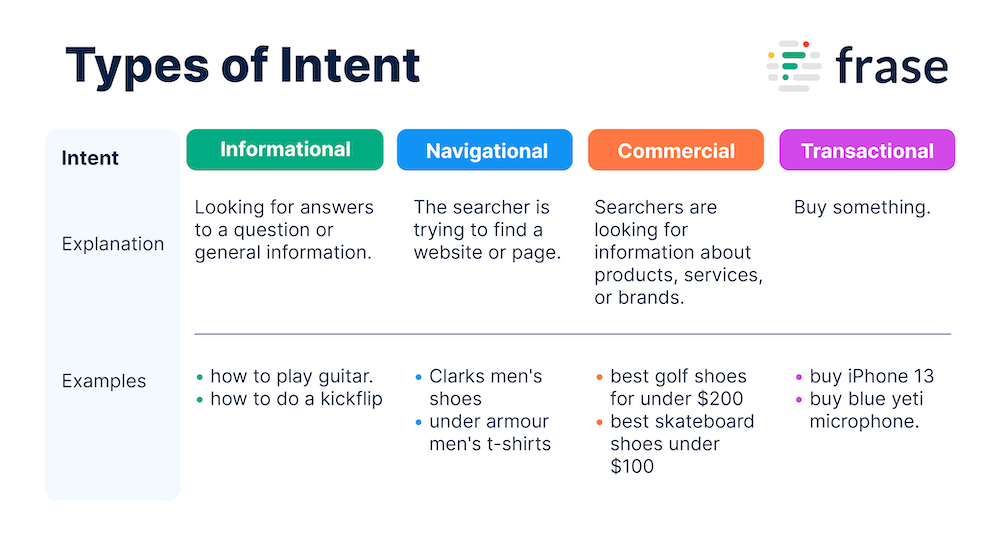expertjaber's tweet image. Types of Intent

Eagles Deebo #RollWithUs Liverpool #LetDKCook #SandersSponsors Chiesa #sundayvibes Good Sunday Sunday Funday #digitalmarketing #SEO #userintent #technicalseo