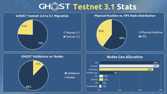With just over a week after GHOST Testnet 3.1 89% of all nodes have migrated from 3.0 to 3.1 👻🚀

Massive GHOST TestNet and GHOST Eye updates are coming 😎👍

Become a validator 👇
🔗 https://validator.ghostchain.io/