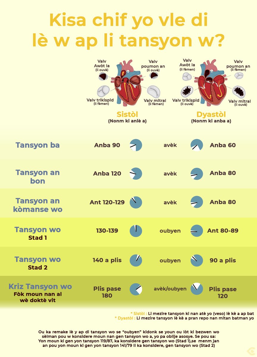 Tansyon Wo (ipètansyon), se yon gwo pwoblèm nan peyi a. Ayiti gen youn nan pi gwo prevalans pou pwoblèm sa atravè mond lan.

🔴 Pou lane 2019 la pa egzanp, yo te jwenn anviwon 48% Ayisyen te gen tansyon wo, sa ki te mete Ayiti 7yèm nan mond lan pa rapò kantite moun ki soufri ak