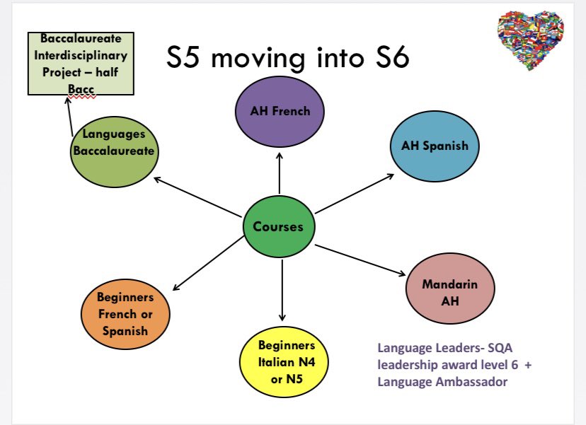 Broughton Languages (@broughtonml) on Twitter photo So much choice in Languages for <a href="/BroHighOfficial/">Broughton High</a> students. We are adding German to S3 this year and hope to continue to offer SQA qualifications in future years. #coursechoice #subjects So much choice in Languages for <a href="/BroHighOfficial/">Broughton High</a> students. We are adding German to S3 this year and hope to continue to offer SQA qualifications in future years. #coursechoice #subjects