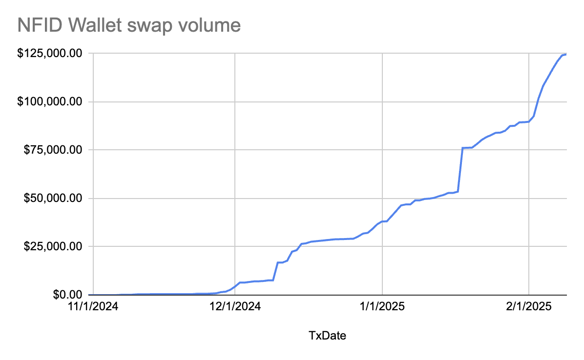 Today, <a href="/NFIDWallet/">NFID Wallet</a>'s original developers, <a href="/IdentityMaxis/">NFID Labs</a>, have officially handed over control to its $NFIDW stakeholders.

Until now, the wallet has processed $125,000 of swap volume since the feature went live just a couple months ago.

For the first time ever, users have a
