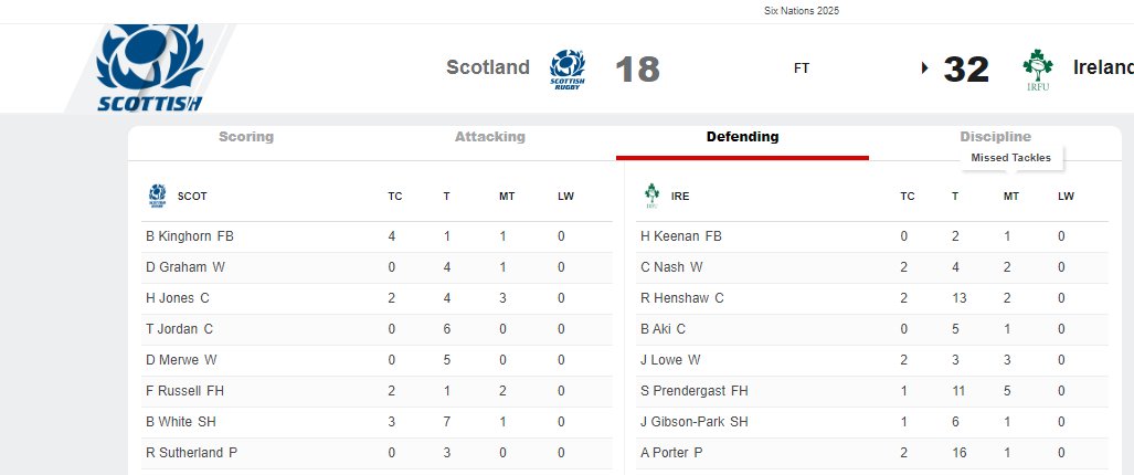 VikoLaChips_'s tweet image. J'ai regardé les stats de Prendergast, encensé pour son match ajd (en tout cas par les commentateurs Fr) : 5 plaquages manqués / De l'autre côté, Jalibert c'était le même nbr de plaquages manqués et les médias Fr critiquent sa défense et l'accusent pour la défaite ?! Incohérent