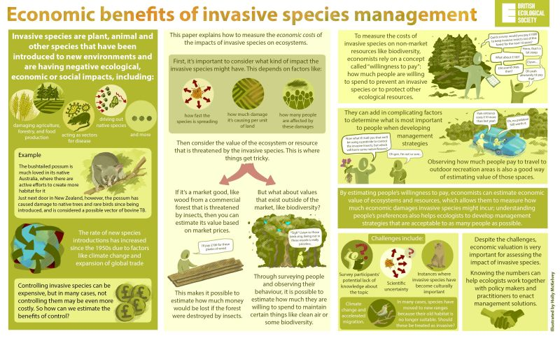 Invasive species threaten ecosystems and have economic and social costs, damaging agriculture and native species. Economists estimate the value of at-risk ecosystems by assessing spread, damage, and impact.

Learn more with this infographic by <a href="/BritishEcolSoc/">British Ecological Society</a> below👇