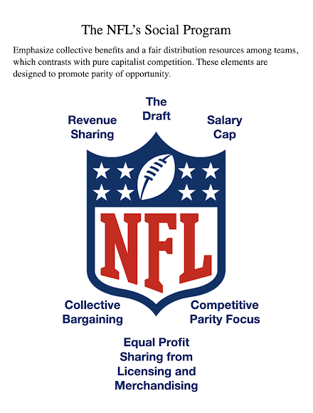 #NFLSocialism? The NFL puts "Fairness" above "Freedom" in areas of their governance, to keep the league competitive, vibrant, and healthy long-term. Otherwise, it devolves into money &amp; power eating the weak.  Welcome any civil, rigorous thoughts. olyup.blogspot.com/2024/11/NFLsoc…