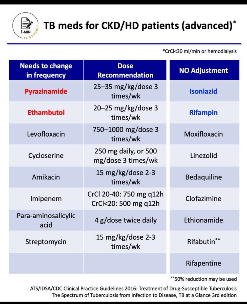 Jasmine Sethi (@jasminenephro) on Twitter photo 👍Anti TB drugs dose reduction in CKD
🎯INH/RCIN-No modification
🎯PZA/EMB-3 times per week
By <a href="/1min_IDconsult/">1-min ID consult</a> 👍Anti TB drugs dose reduction in CKD
🎯INH/RCIN-No modification
🎯PZA/EMB-3 times per week
By <a href="/1min_IDconsult/">1-min ID consult</a>