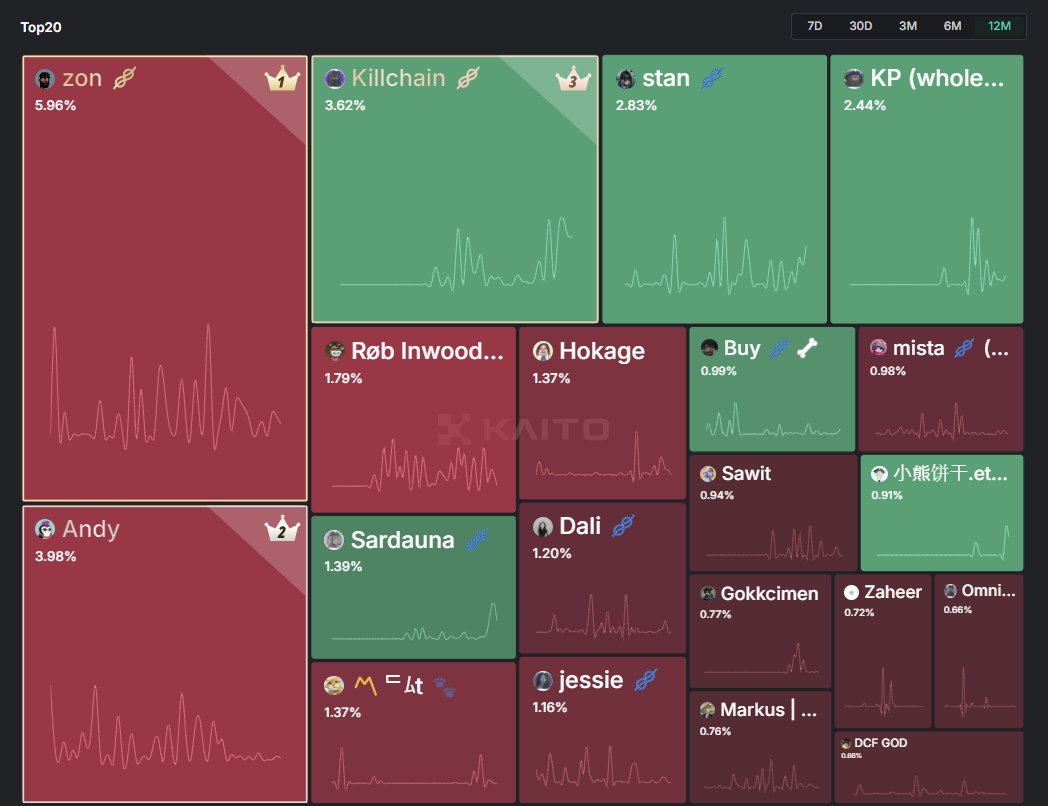 0xMahabub's tweet image. If @initia were to give incentives based on @_kaitoai&apos;s mindshare leaderboard,
How many days should be used as the basis?