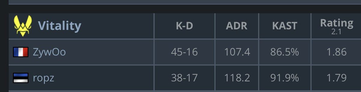 Zywoo 2.38 de rating sur Nuke, 1.86 sur les 2 maps … Ça cogne sévère 😅

#IEM #iemkatowice