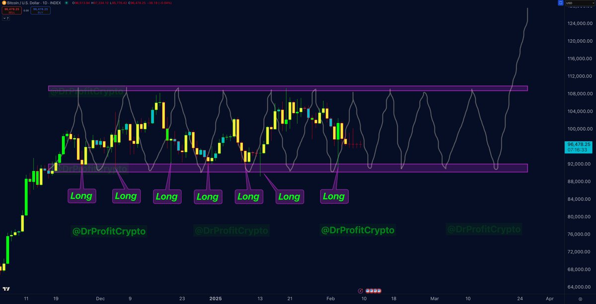 #BTC - What’s Next?

The Big Sunday Report: All You Need to Know:

🚩 TA/LCA/Psychological Breakdown: I keep repeating what I’ve been saying since BTC was between $25K-$38K, what I promised at $48K, and my one-year prediction of a sideways range between $58K-$72K before a