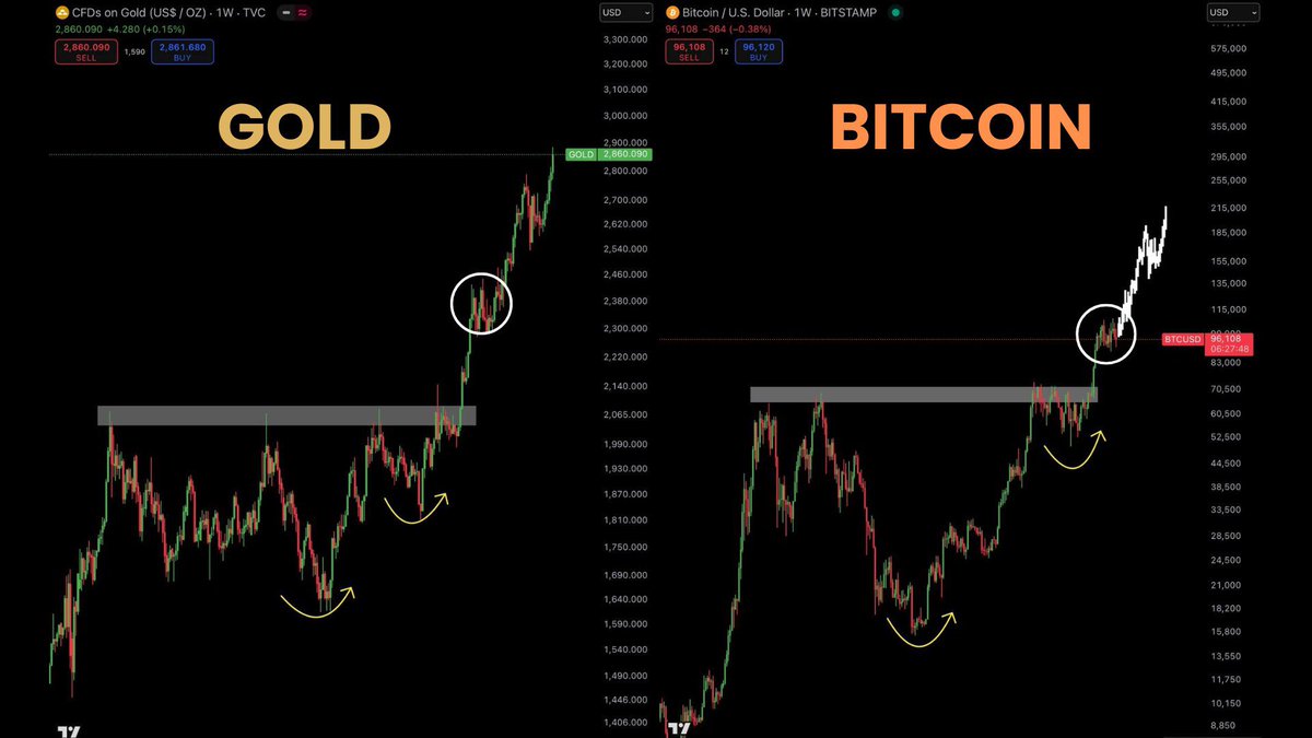 AshCrypto's tweet image. GOLD made a new all-time high

BITCOIN is next.