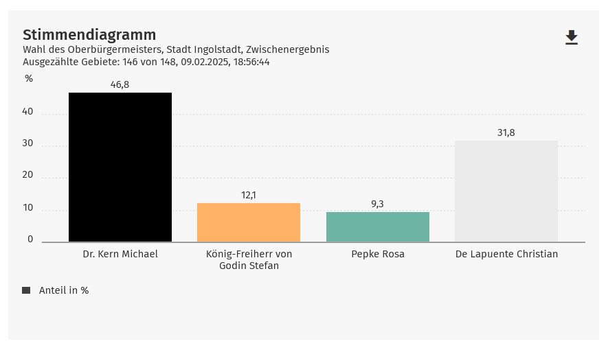 Herzlichen Glückwunsch an Christian De Lapuente (SPD) und die <a href="/SPD_Ingolstadt/">SPD Ingolstadt</a> zum Einzug in die Stichwahl um das Amt des Oberbürgermeisters der Stadt Ingolstadt.