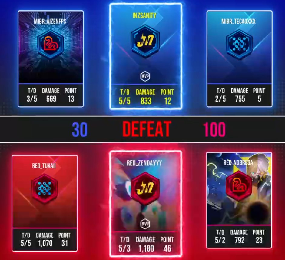 A <a href="/REDCanids/">RED Canids Kalunga</a> leva o primeiro mapa contra a <a href="/MIBR/">MADE IN BRAZIL.</a> e segue firme e preparada para Osaka 💥

Campeonato da Comunidade PARAVOX Latam 🔥