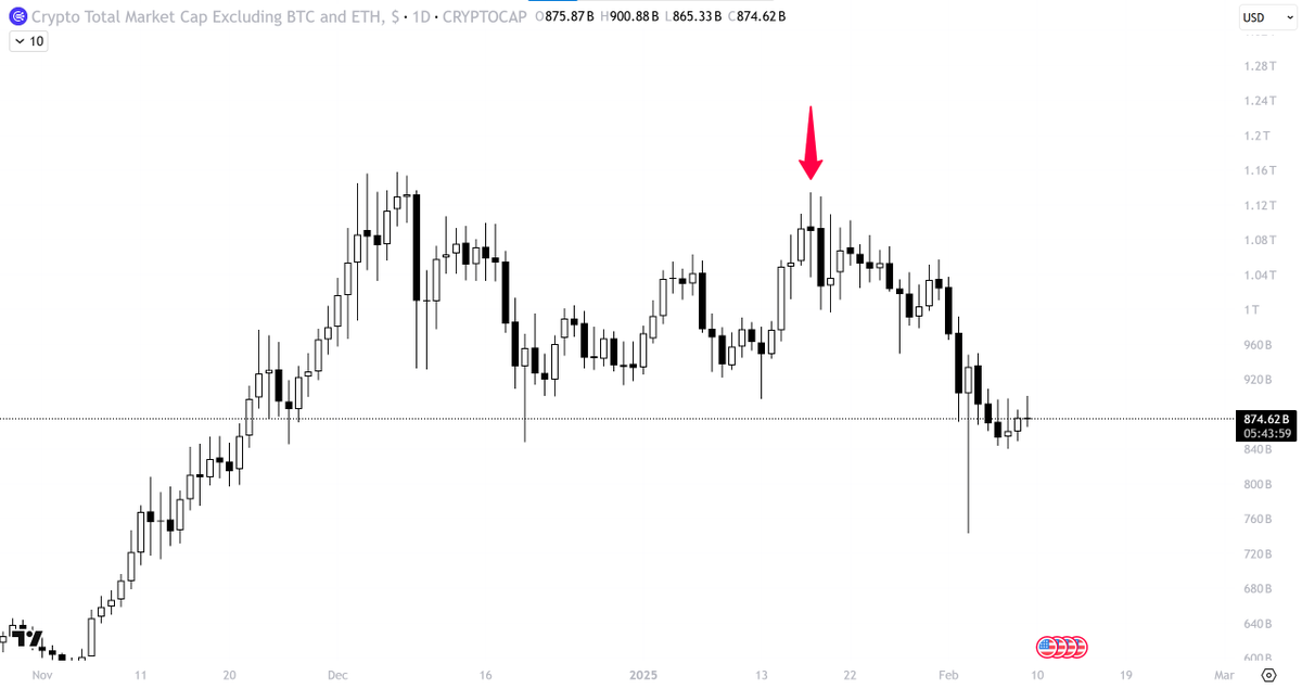 Tylerhill's tweet photo. Did $TRUMP top the #altcoin market? 🤔

Nothing grabs attention like the U.S. president launching a memecoin on Solana. And attention tops markets. So what’s next? 👀

Narratives drive markets. Watch for altcoins building re-accumulation ranges and failing to break lower.

The deeper the capitulation, the better the Risk:Reward for traders. Right now, we’re seeing a classic retest of the liquidation wick on Total 3.
