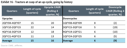 Nigel__DSouza's tweet photo. Jefferies believes Tractors are on the cusp of an up-cycle now 🚜

Jefferies says in the past 20 years, there have been three industry downturns, with an average length of 6 quarters and peak-to-trough annualized fall of 10%.

🤩 Up-cycles have historically lasted c.4 years with 16% volume CAGR.

@CNBCTV18News @MahindraRise @anandmahindra