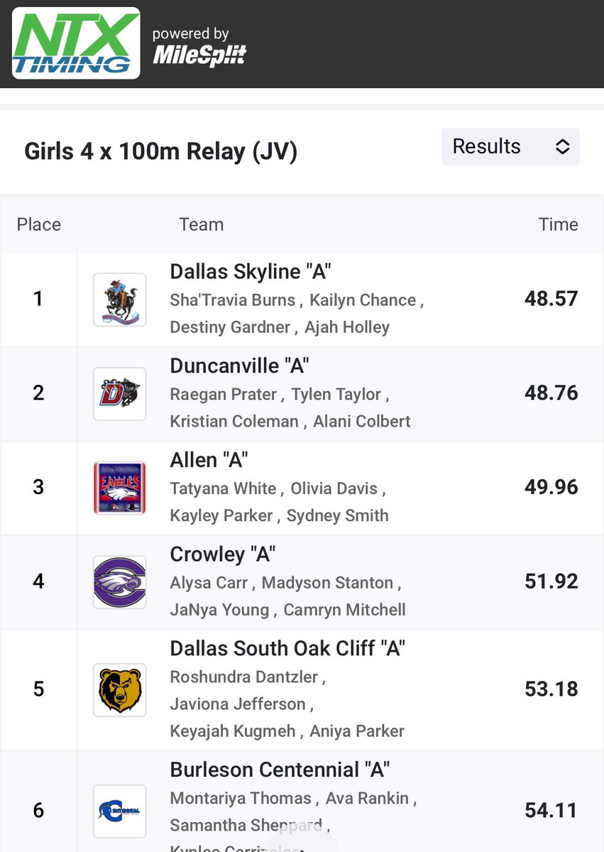 raemarierunz's tweet image. 2/8/25 City of Champions Meet
JV 4x100m Relay, Lane 4 🥈

(1st leg- Red top/Blue Bottom)
IL: Sm Raegan Prater, Jr Tylen Taylor, Fr Kristian Coleman, Fr Alani Colbert @GirlsTrackDHS 

#sophomore #firstleg #4x1 #seasonopener