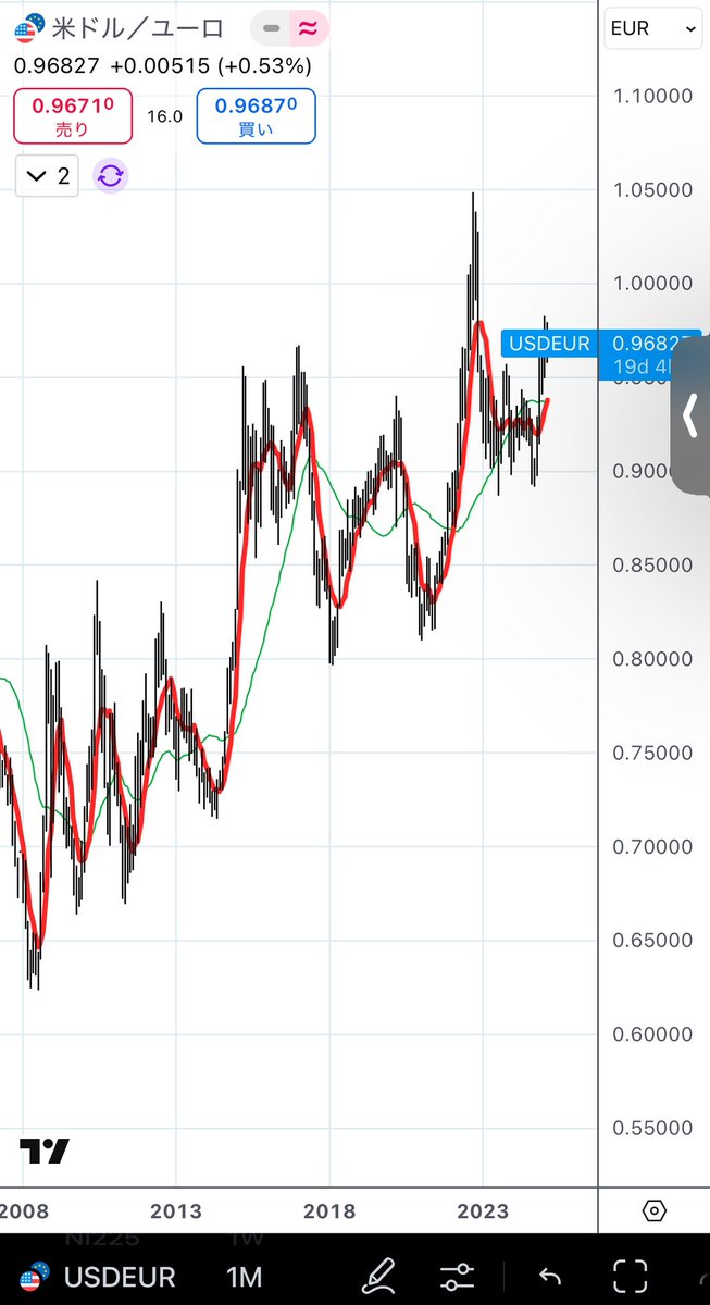 ヨーロッパ経済が心配なのでEUにいながらドルを稼ぐ方法を考える