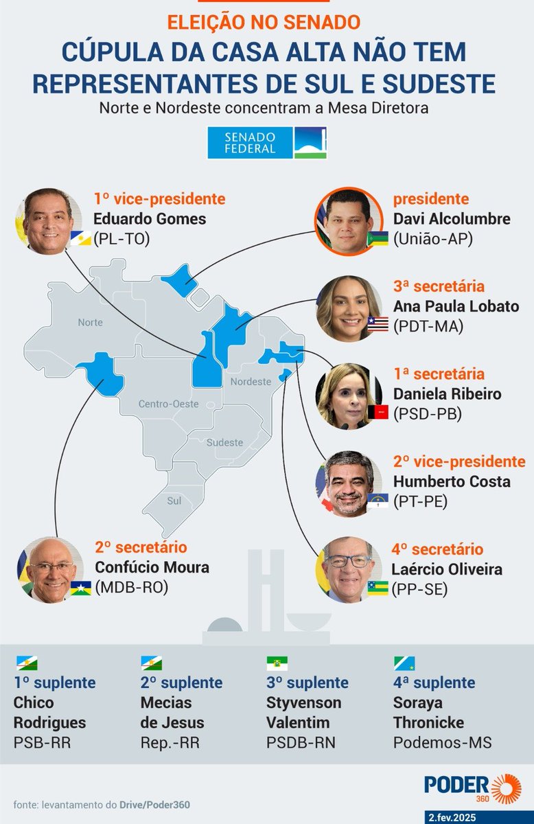 mspireal's tweet photo. O poder político brasileiro está altamente concentrado nos estados economicamente menos importantes. Desequilíbrio total que só faz aumentar os conflitos de interesses regionais. O melhor pra todos seria cada região ou estado seguir seu próprio caminho. https://t.co/tVtapuGWRB