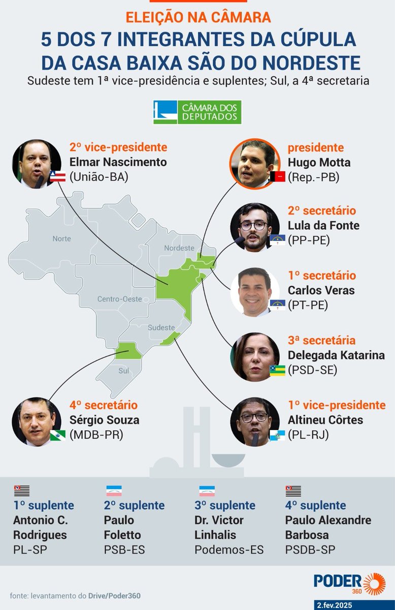 mspireal's tweet photo. O poder político brasileiro está altamente concentrado nos estados economicamente menos importantes. Desequilíbrio total que só faz aumentar os conflitos de interesses regionais. O melhor pra todos seria cada região ou estado seguir seu próprio caminho. https://t.co/tVtapuGWRB
