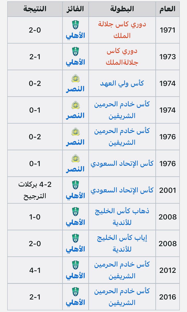 N33amer's tweet photo. @Nfcdiario اخر بطوله حققها الاهلي امام النصر  بطولة كاس الملك 2016   

اخر بطوله حققها النصر امام الاهلي بطولة كاس الاتحاد  1976

تراك صغير قدامي https://t.co/tMAbQwTkSw