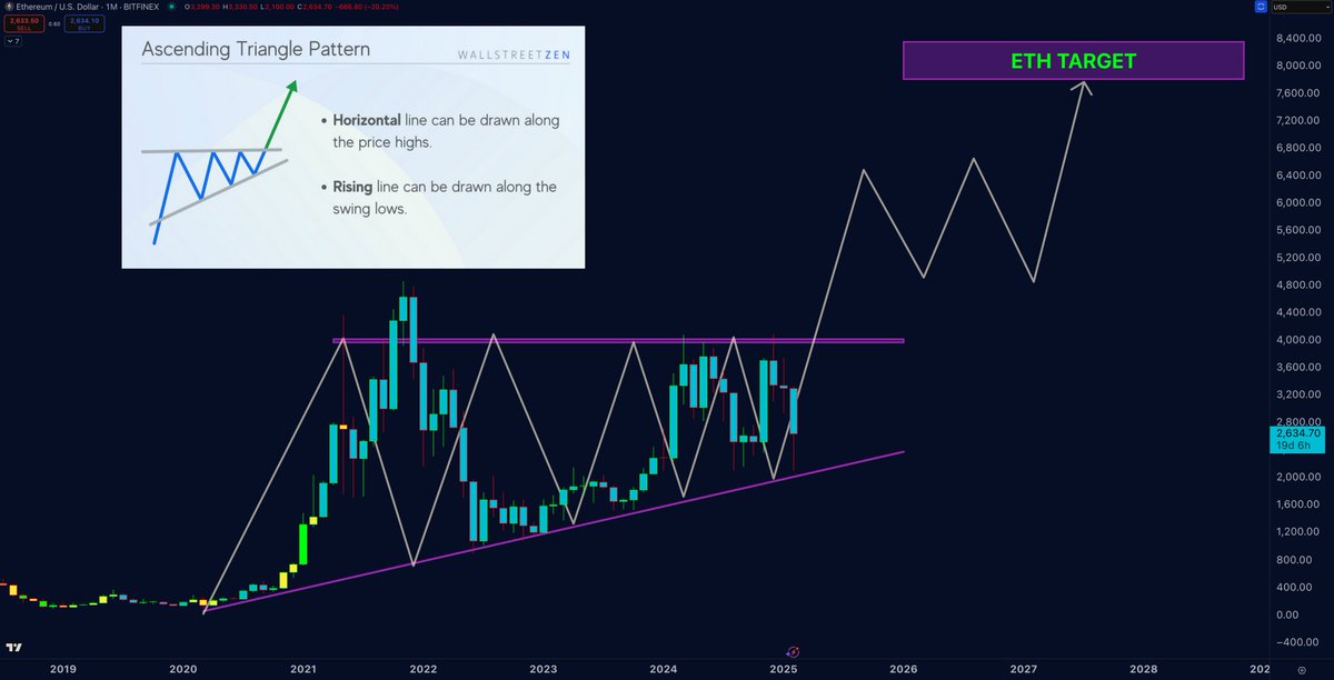 DrProfitCrypto's tweet photo. THIS IS NOT THE DAILY CHART

ITS THE MONTHLY #ETH CHART

HAVE YOU SEEN SOMETHING MORE BULLISH? https://t.co/7yPVEAyMew