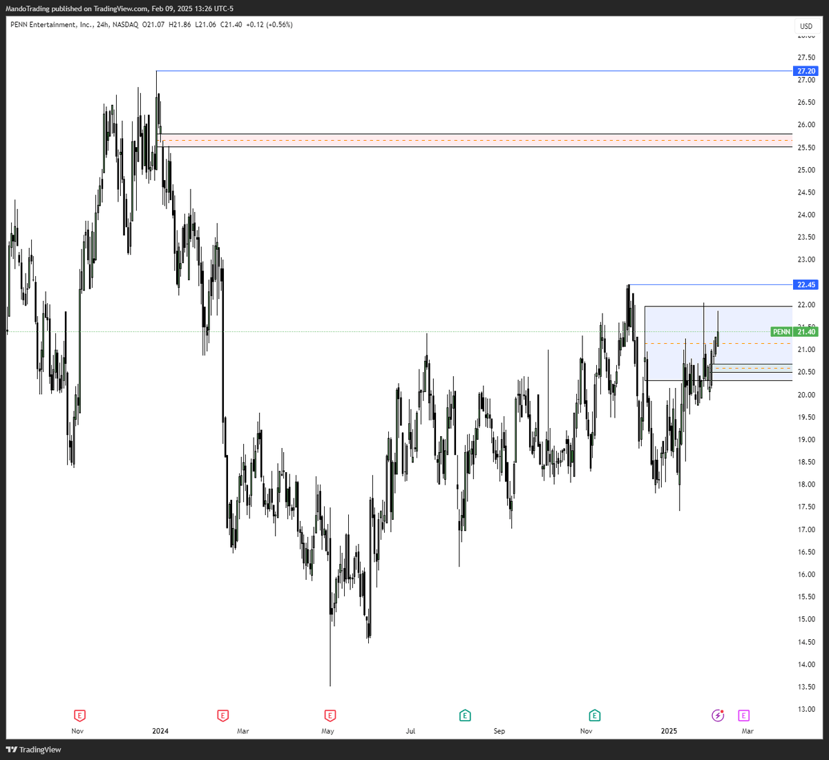 Lastly on the daily, price created a bullish breaker last week and is currently inside that level on the daily. The first buyside target would be 22.45 and it would be paramount for price to close above that level if any continuation is on the table.