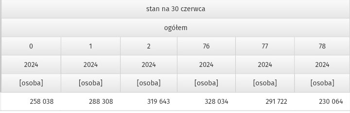 U nas jest niemal identycznie. Według GUS w Polsce wciąż żyje więcej ludzi z rocznika 1947 niż z rocznika 2024.

Cc. <a href="/RafalMundry/">Rafał Mundry</a>