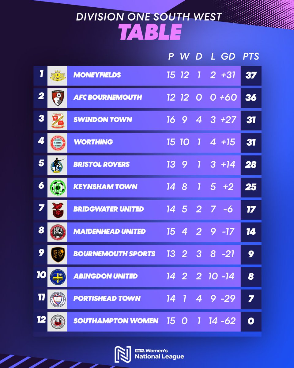 FAWNL's tweet photo. Moneyfields stay top 🔝

It is as you were in Division One South West with the Moneys leading the way, while Worthing strengthen their top-four position.

#FAWNL | @MoneysFCWomen | @WorthingFCWomen https://t.co/2fFixdjHT2