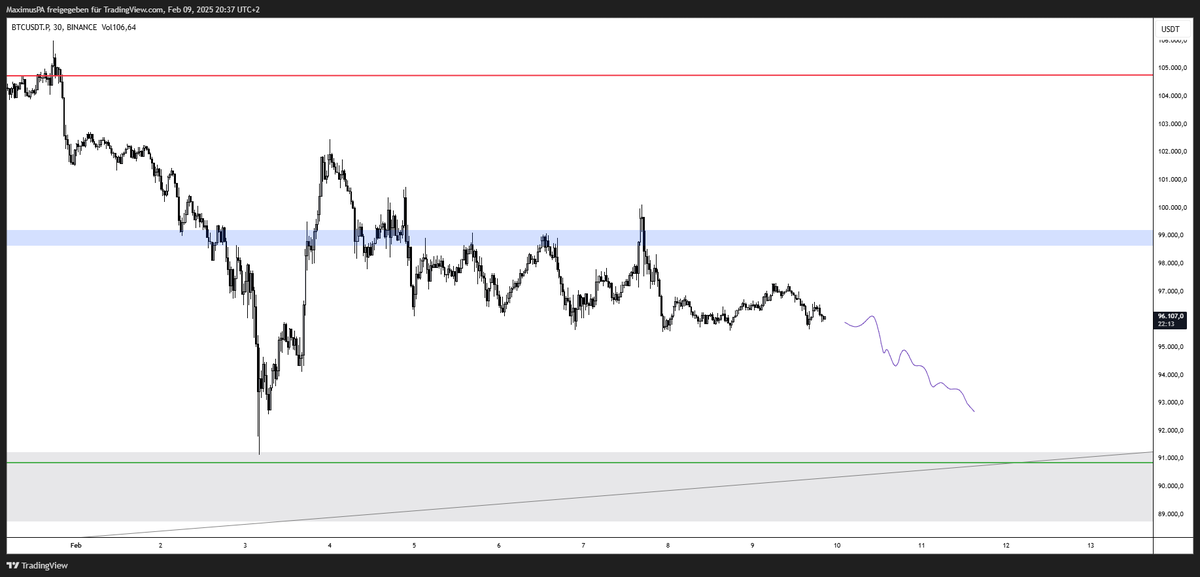 $BTC ltf