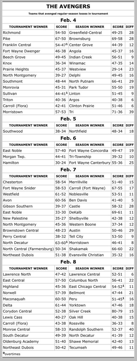 The Avengers! We find ourselves on this list twice. Credit the hard work and determination. CHAMPIONS! 🏆🏆🏆