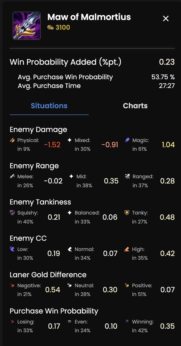 xPetu's tweet photo. "you're goated"
—anonymous LEC coach on the new Coachless update

We just released situational itemization stats based on enemy team comp range, damage type, CC, tankiness, lane gold diff and team lead.

We also implemented multi-patch selection for even more data.

Runes Soon™ https://t.co/OLdiUHsR96