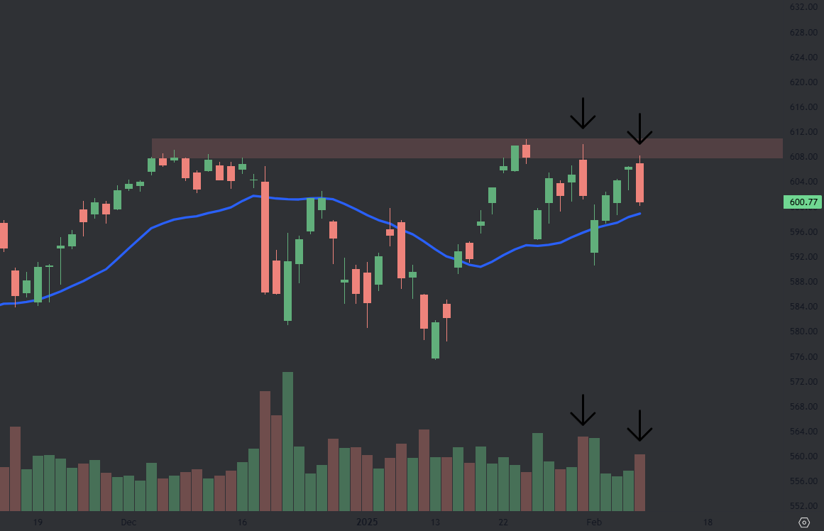 The $SPY daily chart is starting to get concerning

-2 strong rejections at all time high resistance
-Lower highs &amp; lower lows
-20ma support is being tested

Bulls desperately need to hold the 20ma and/or 590. If we get below those levels............