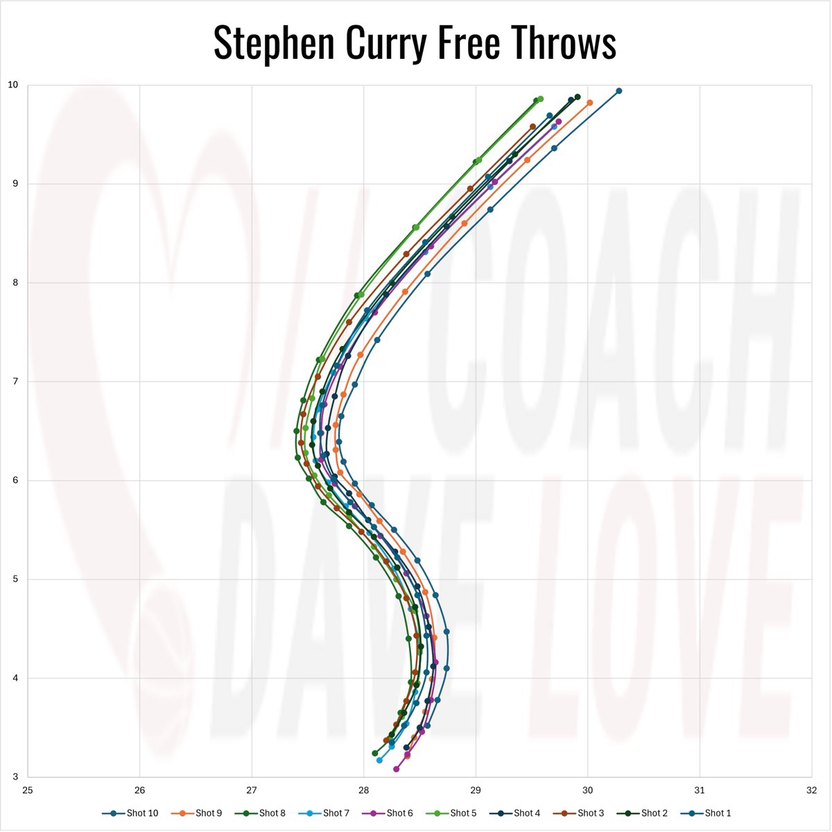 NO TWO SHOT ARE EXACTLY THE SAME.

Even the best shooter of all time, in the most controlled game environment, doesn't repeat the exact same shot each time.

Yes, each shot is similar, but they are all unique as well.

The ability to ADAPT is the true skill of shooting.