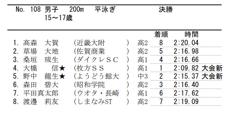 swimcoverage's tweet photo. 男子200Br
大橋信 2:09.82 https://t.co/FQDcDOdTJD