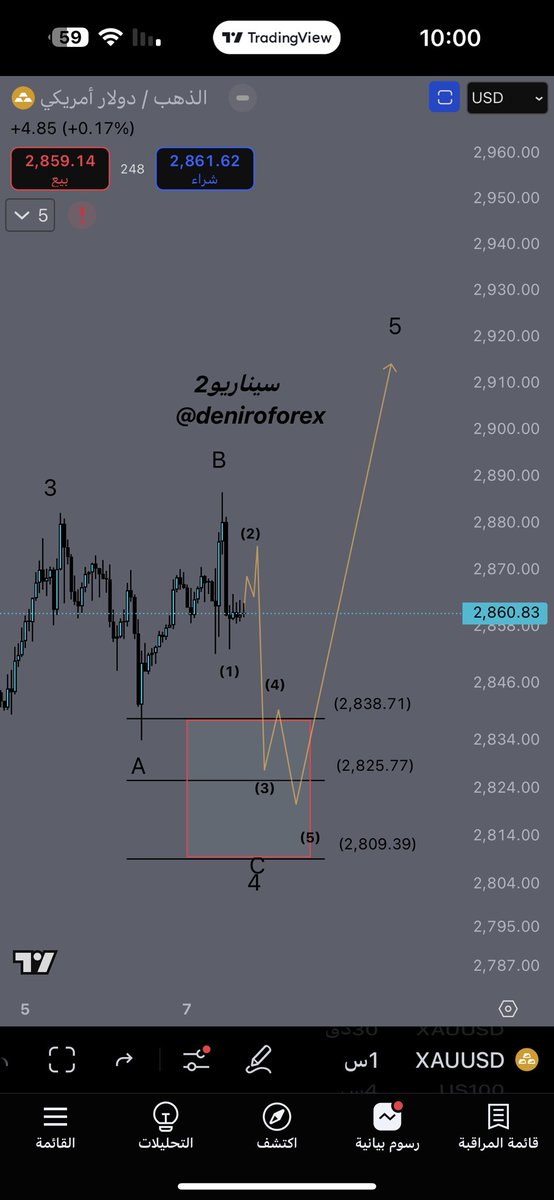 #الذهب الإحتمال الثاني  وهو تشكيل نموذج فلات #موجات_إليوت #XAUUSD بكل الاحوال الاتجاه مازال صاعد 🚀