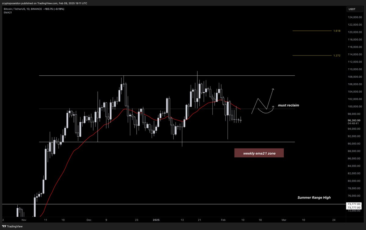 Market update: 

Lot's of people calling tops without showing any chart so I would like to explain my poor thoughts here. It could be biased because I am all in coins. 

$BTC

- In a range between 90k-110k over 3 months, but everyone is calling macro tops and bottoms in this