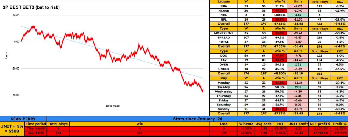 MrLeaked_'s tweet image. #seanperry

NCAAB: BEST BET: Memphis -13.5