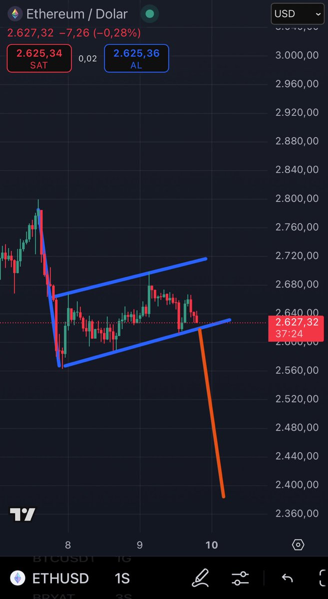 #Eth bearish flag açtı yine operasyon gelebilir aşağı kırarsa