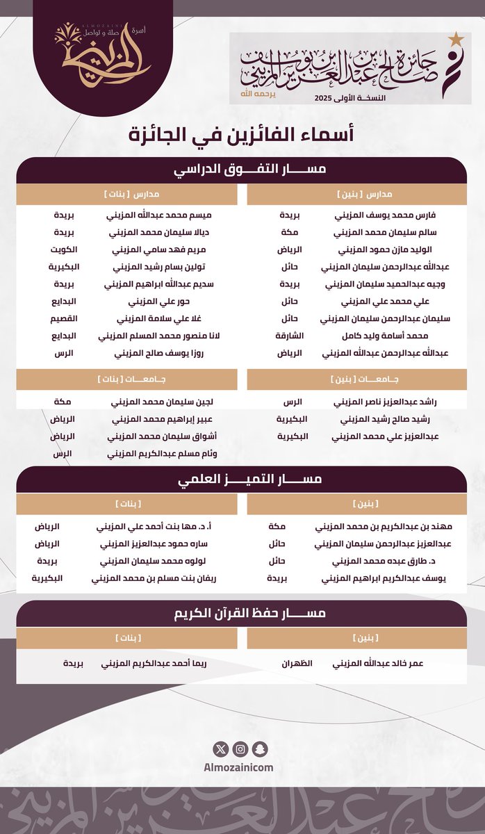 almozainiCom's tweet photo. الفائزون في #جائزة_صالح_عبدالعزيز_المزيني يرحمه الله من داخل وخارج المملكة، والذين تم تكريمهم في #اجتماع_أسرة_المزيني18

نبارك لهم هذا الإنجاز، وداعين لهم بدوام التميز والاستمرار..

#بكم_نفخر https://t.co/0GckkZVCZM