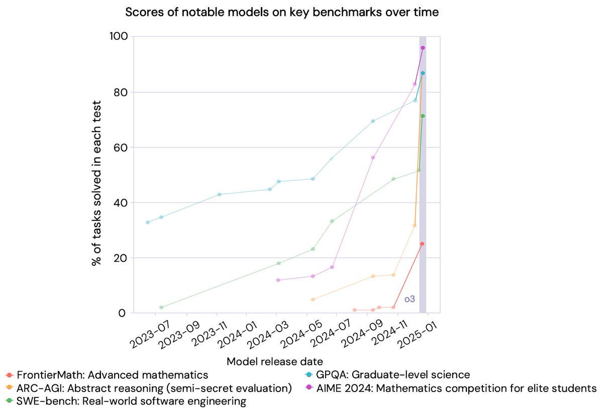 MarcBal77's tweet image. 4. Scores of notable models on key benchmarks over time.

They are able to solve problems quicker and quickly elevate on % tasks solved on a given test