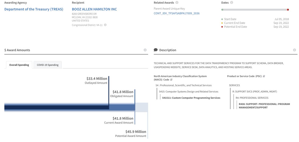 shapor's tweet photo. The U.S. government’s official spending database (https://t.co/hDwCOBmHx1) can’t properly filter recipients right now due to a “bug,” yet Booz Allen Hamilton is paid tens of millions of taxpayer dollars each year to provide hosting, data services, and support for the site. If nearly $10 million annually (with a potential total of $45.9 million) is on the line, you’d think we’d get a fully functional transparency tool! 🤦
https://t.co/hymoPXeMdJ