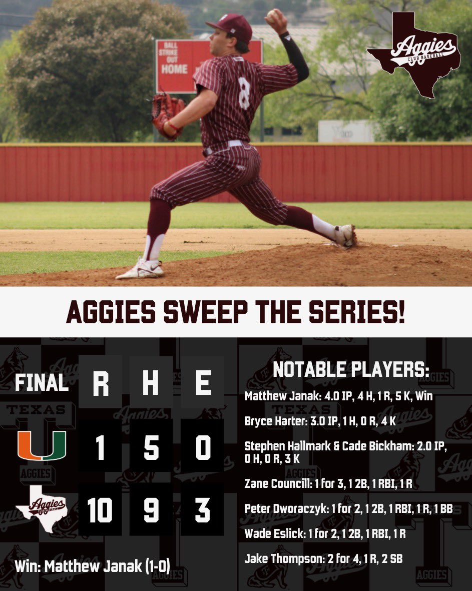 Aggies sweep the series 🧹🧹🧹

All around great pitching and hitting led to another Aggie dub this morning! Keep an eye out for our next series February 21st &amp; 22nd!

#gigem #agsclubbaseball #roadtoalton