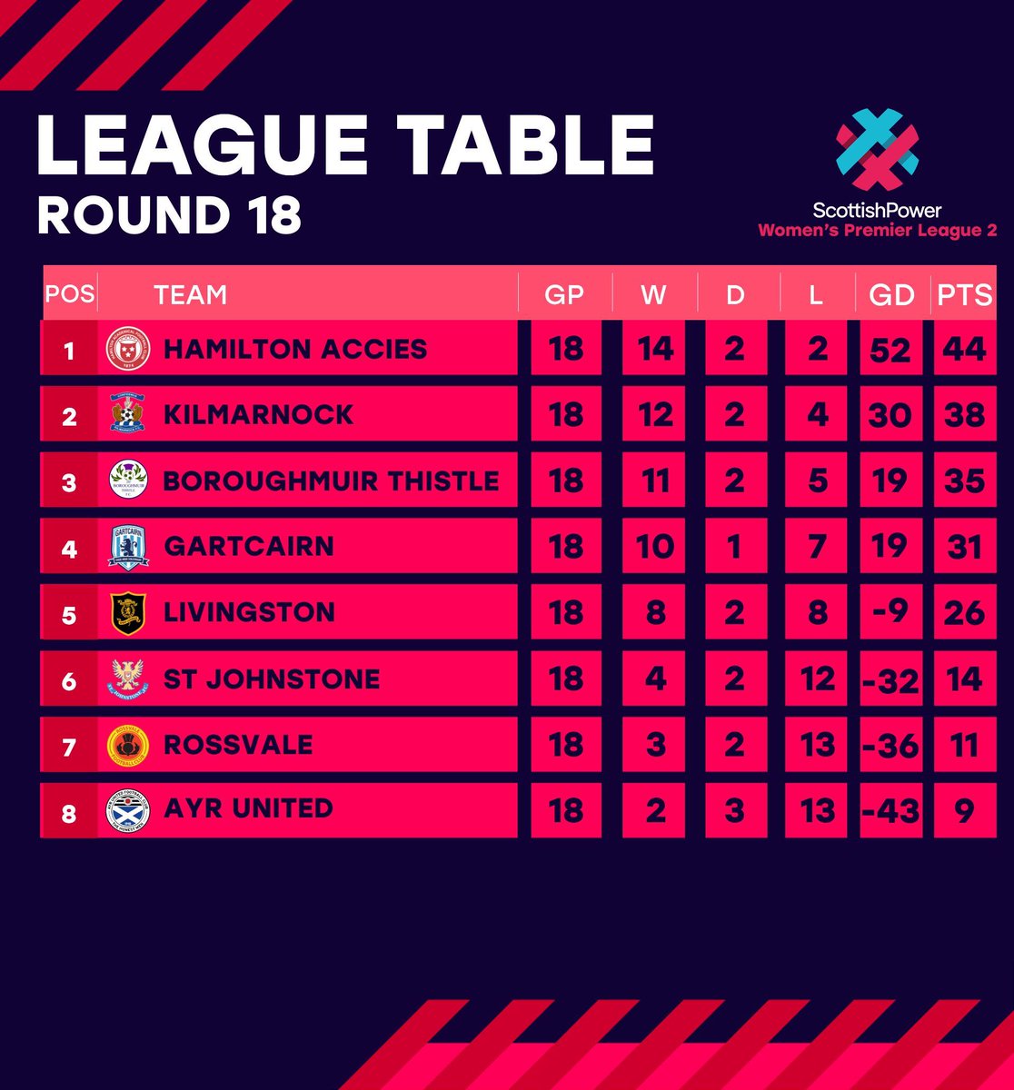 SWPL's tweet image. How the @scottishpower Women's Premier League 2 table is looking after Round 18! 🔢 

#SWPL2