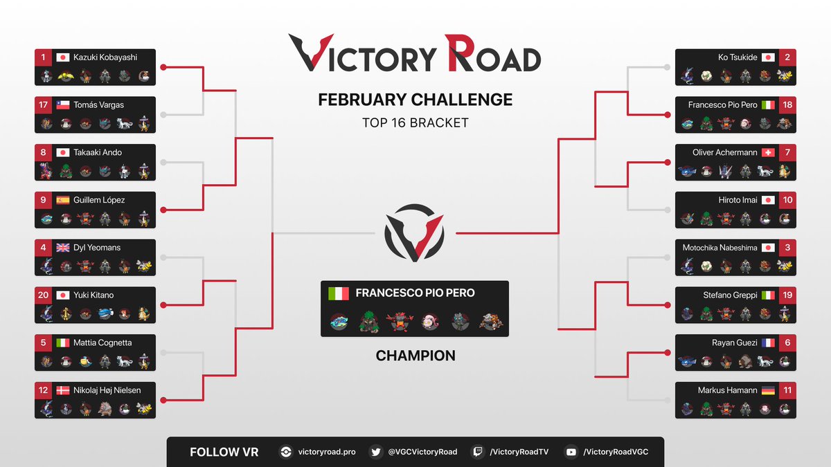 Congratulations to 🇮🇹 Francesco Pio Pero (<a href="/pero_francesco/">CICCIOTT</a>), winner of the VR February Challenge! 🏆

It's Francesco Pio's 3rd VR win, after the ones in 2022 and 2024! 💸

Thank you to all players for joining us this weekend! 🚀

📖 Teams, stats &amp; all info: victoryroad.pro/vr-feb25/