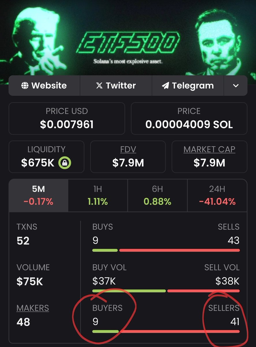 Shane10695970's tweet image. 9 buyers bought up the 37 of 38k that 41 sellers dumped.... the math don't math for bears. #BearMath