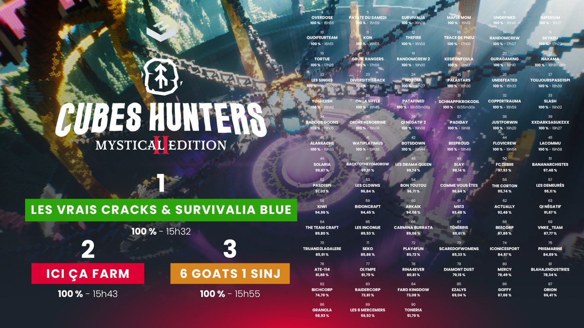 Ekalia (@ekalia) on Twitter photo 🔴 CUBESHUNTERS MYSTICAL EDITION 2 : RÉSULTATS🧚🏼
🥇 Félicitations aux teams Les Vrais Cracks et la Survivalia Blue pour leur double 1ère place ! 👑
🥈 Bravo à la Ici Ça Farm pour la 2ème place !
🥉 Et enfin GG à la 6 Goats 1 Sinj pour la 3ème place !
Retrouvez le classement 🔴 CUBESHUNTERS MYSTICAL EDITION 2 : RÉSULTATS🧚🏼
🥇 Félicitations aux teams Les Vrais Cracks et la Survivalia Blue pour leur double 1ère place ! 👑
🥈 Bravo à la Ici Ça Farm pour la 2ème place !
🥉 Et enfin GG à la 6 Goats 1 Sinj pour la 3ème place !
Retrouvez le classement