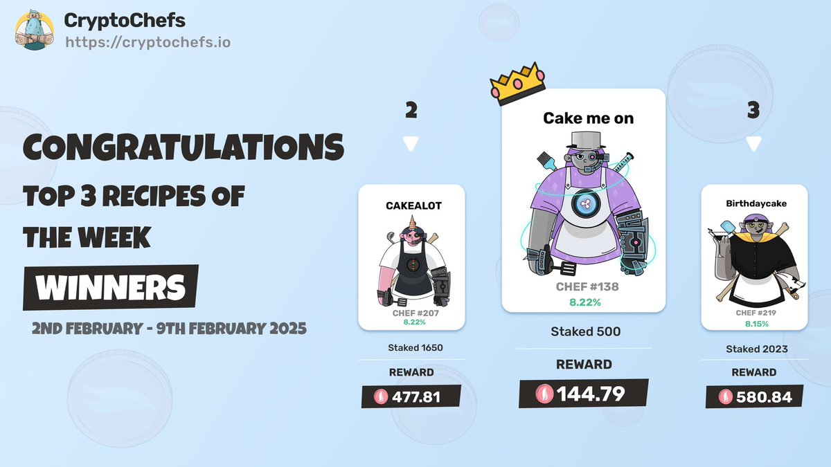 A red week, with only 7.5% of the recipes being positive!

$CAKE emerged as the top performer of the week.

The 63 winners will share a prize pool of 3,000 $AROMA!

#WeeklyWinners