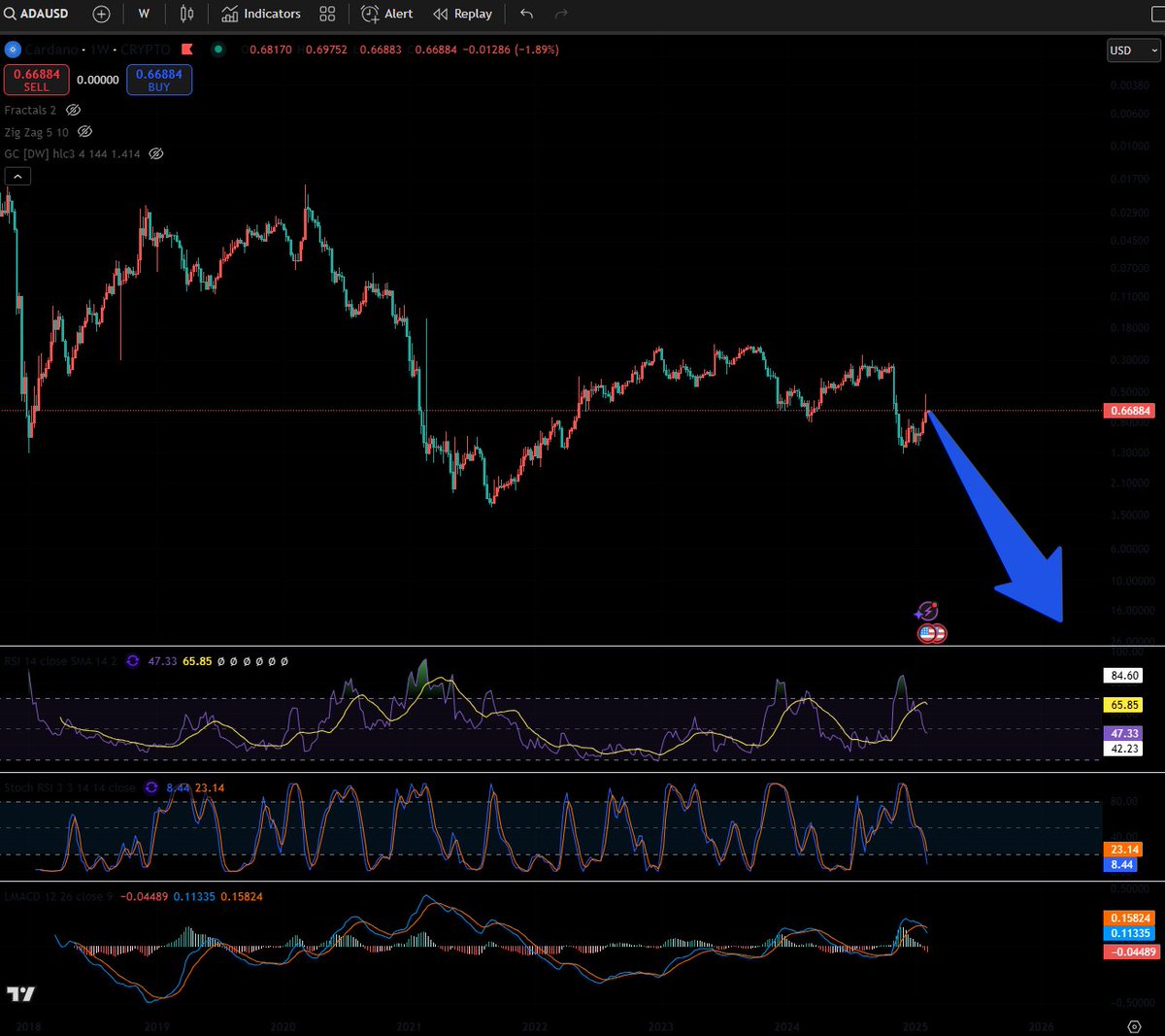 Sorry Cardano, but it's time to call it quits - $ADA is done