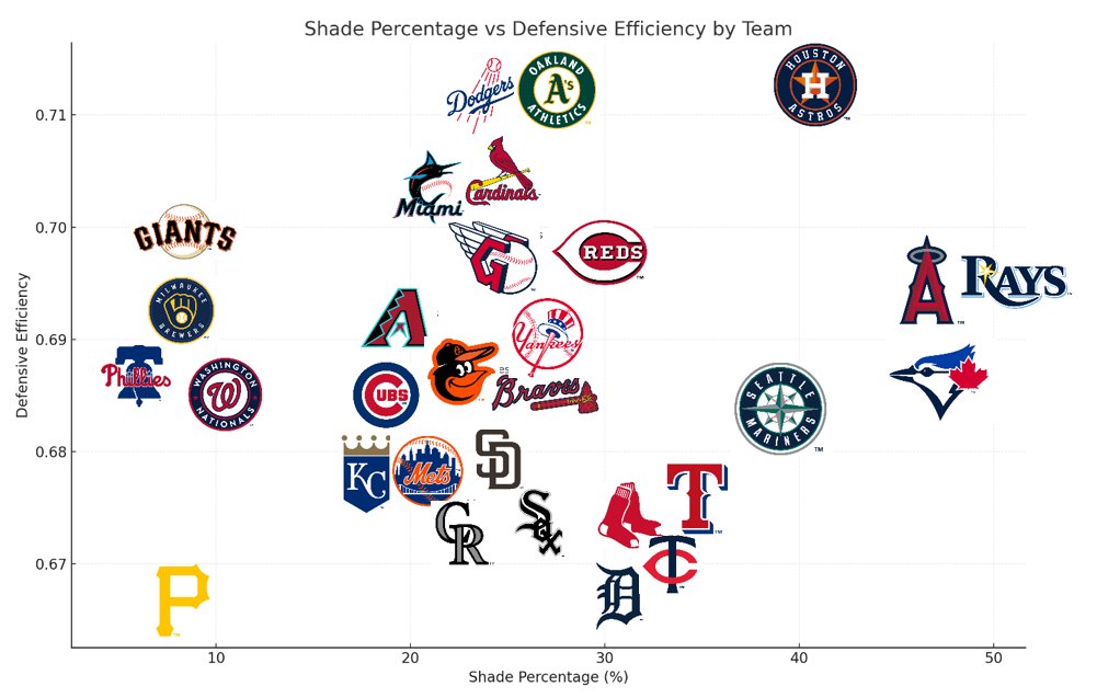 JaceD_9's tweet photo. Shade Percentage vs. Defensive Efficiency by Team https://t.co/tT9ueAlUkL