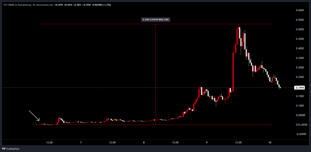 redcirclehq's tweet image. 1500x cook on $TST

300k =&amp;gt; 500m+