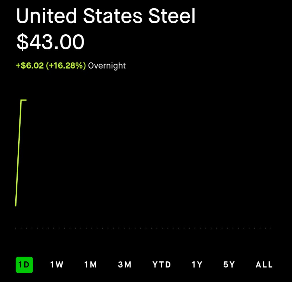 HUGE gap up on United States Steel $X as Trump announces import steel and aluminium tariffs beginning tomorrow.