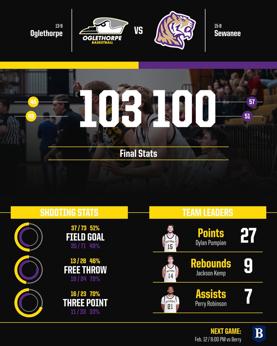 Pumpian (27), Robinson (26), Dooley (20) and Mason Kemp (17) all with high scoring in today's win! 👀👀
#StayStormy | #GoPetrels